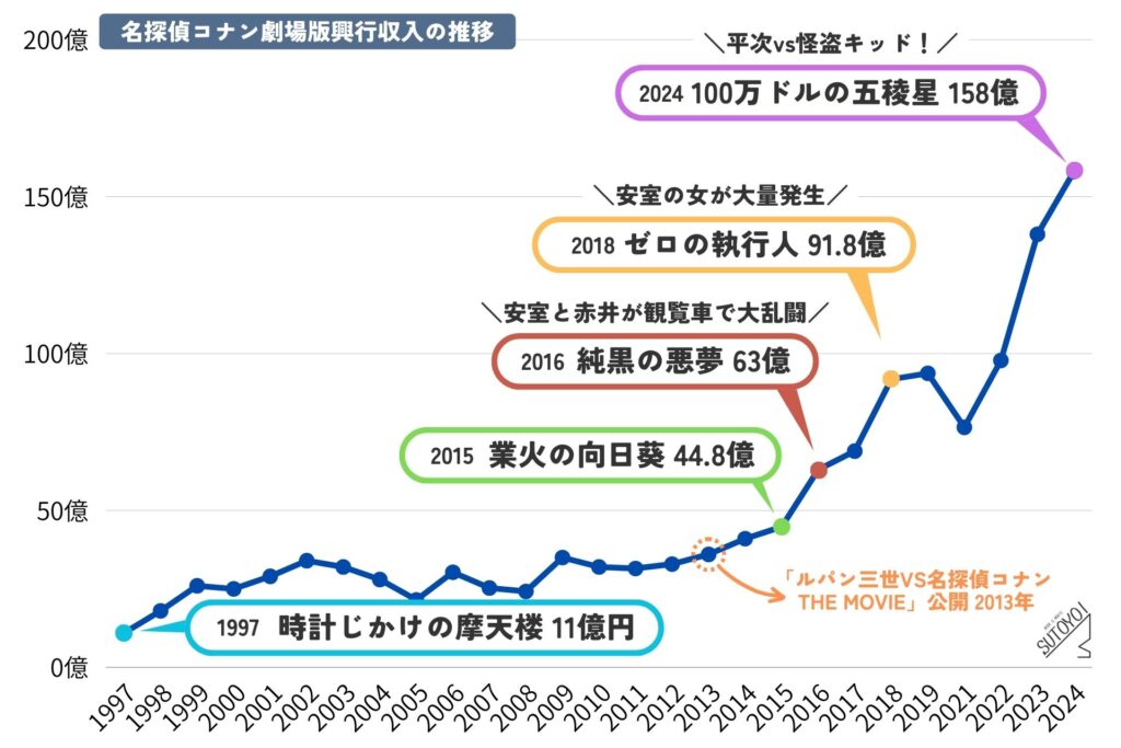 コナンの映画が人気なのはなぜ？2024