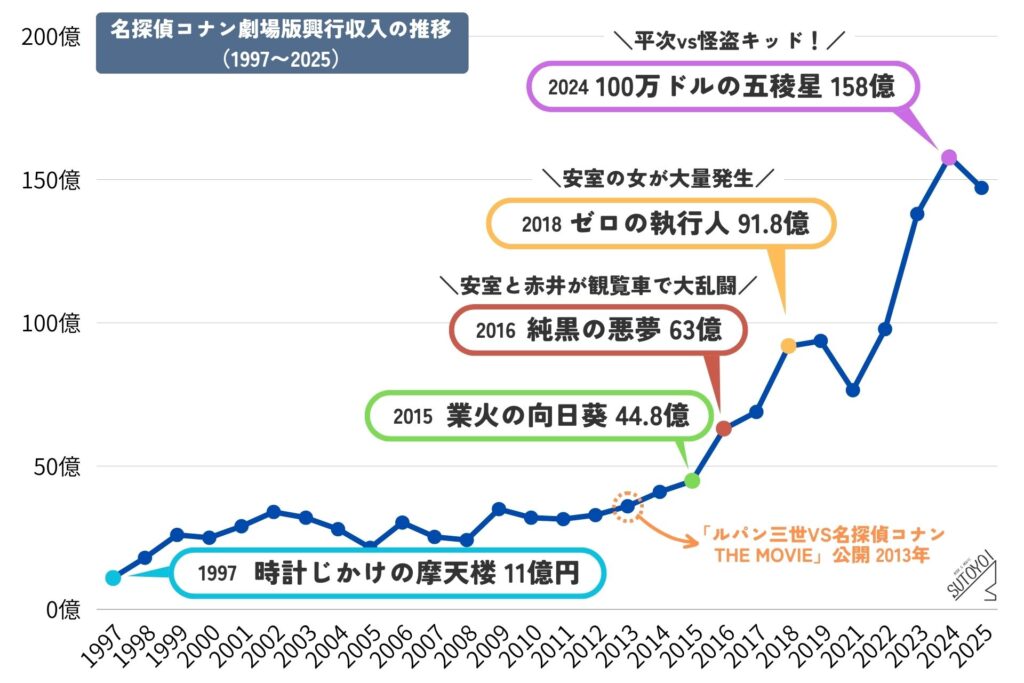 コナンの映画興行収入の推移_1997〜2025