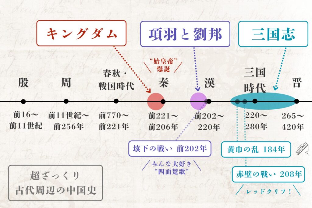 項羽と劉邦はどのあたり?